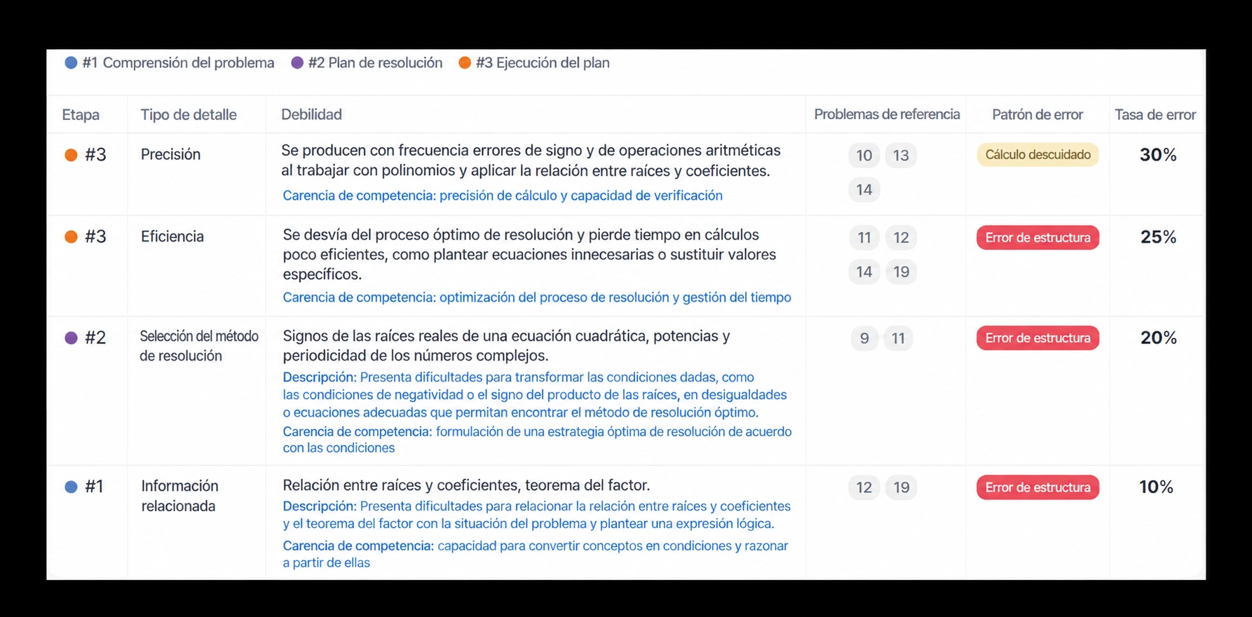 Tabla de análisis de MPD que organiza los puntos débiles en precisión, eficiencia, selección del método e información relacionada, junto con los problemas que los sustentan y los patrones de error